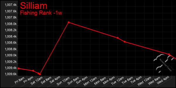 Last 7 Days Graph of Silliam