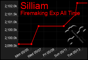 Total Graph of Silliam
