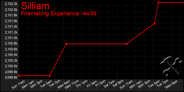 Last 31 Days Graph of Silliam