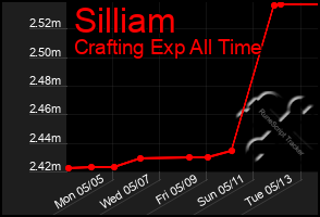 Total Graph of Silliam