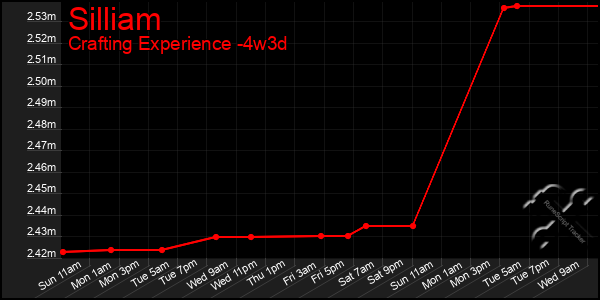 Last 31 Days Graph of Silliam