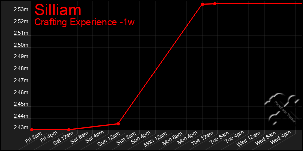 Last 7 Days Graph of Silliam