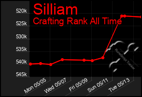 Total Graph of Silliam