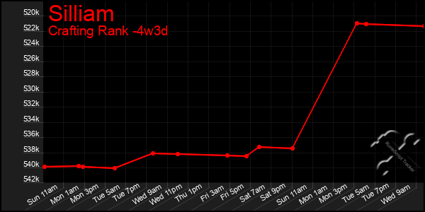 Last 31 Days Graph of Silliam