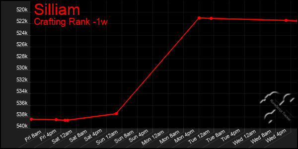 Last 7 Days Graph of Silliam