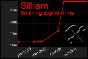 Total Graph of Silliam