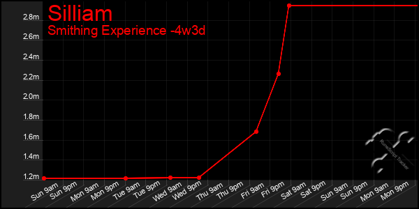 Last 31 Days Graph of Silliam