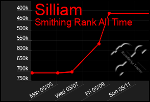 Total Graph of Silliam