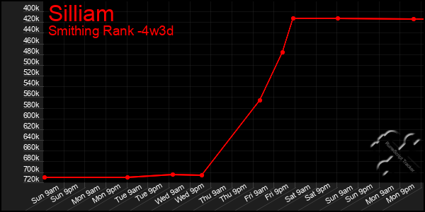 Last 31 Days Graph of Silliam