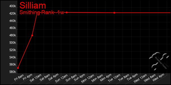 Last 7 Days Graph of Silliam