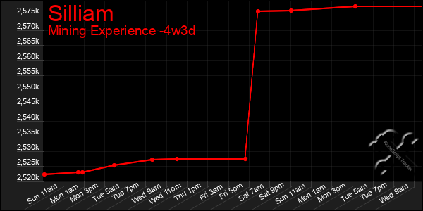 Last 31 Days Graph of Silliam