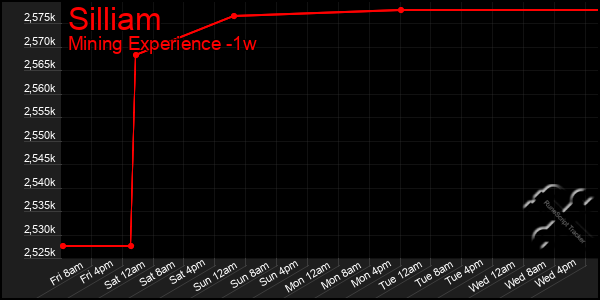 Last 7 Days Graph of Silliam