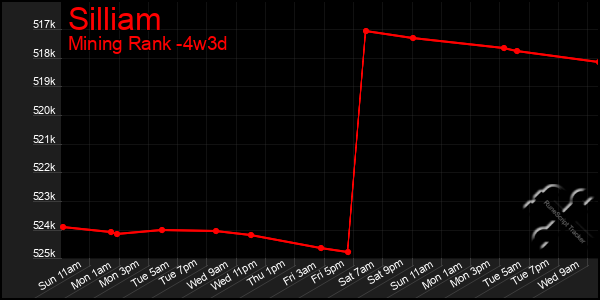 Last 31 Days Graph of Silliam