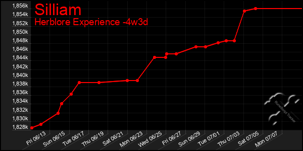 Last 31 Days Graph of Silliam