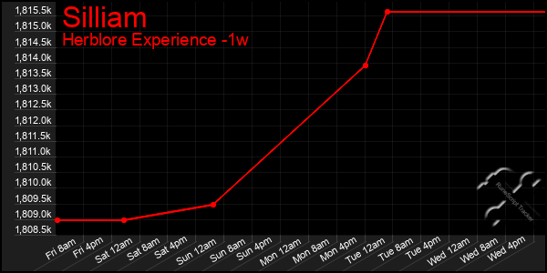 Last 7 Days Graph of Silliam