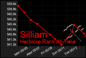 Total Graph of Silliam