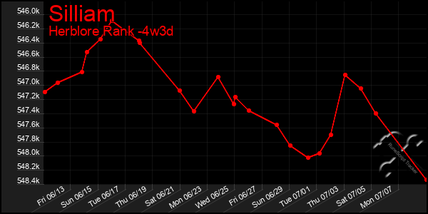 Last 31 Days Graph of Silliam