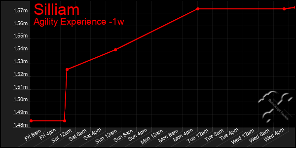 Last 7 Days Graph of Silliam