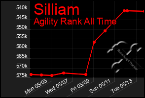 Total Graph of Silliam