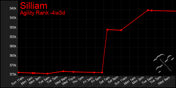 Last 31 Days Graph of Silliam