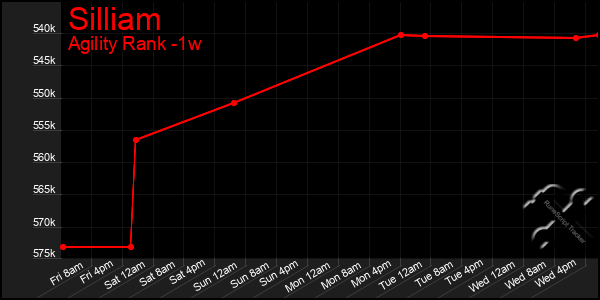 Last 7 Days Graph of Silliam