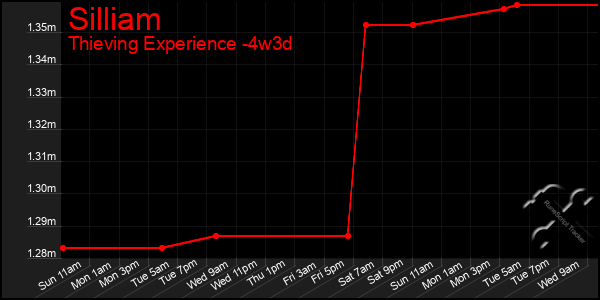 Last 31 Days Graph of Silliam