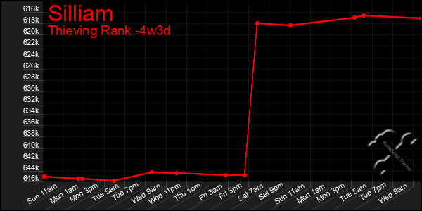 Last 31 Days Graph of Silliam