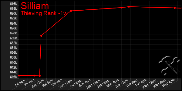 Last 7 Days Graph of Silliam