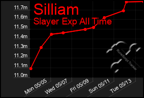 Total Graph of Silliam