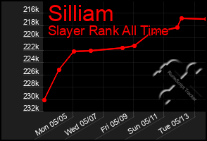 Total Graph of Silliam