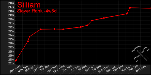 Last 31 Days Graph of Silliam
