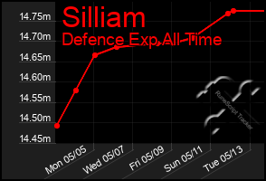 Total Graph of Silliam