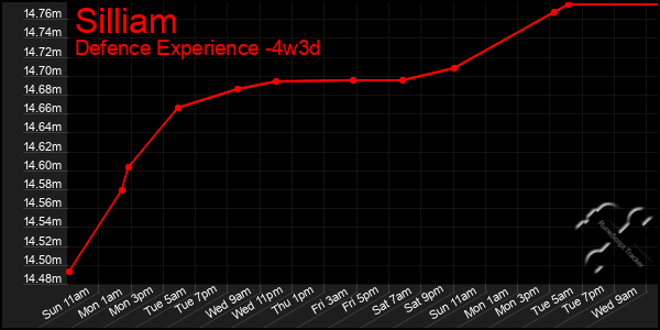 Last 31 Days Graph of Silliam