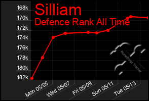 Total Graph of Silliam