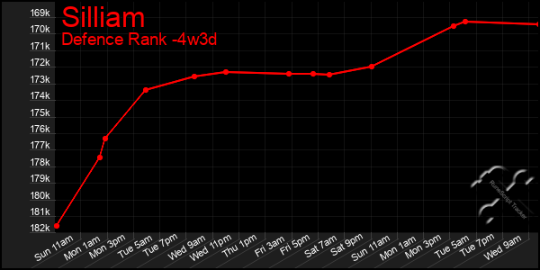 Last 31 Days Graph of Silliam
