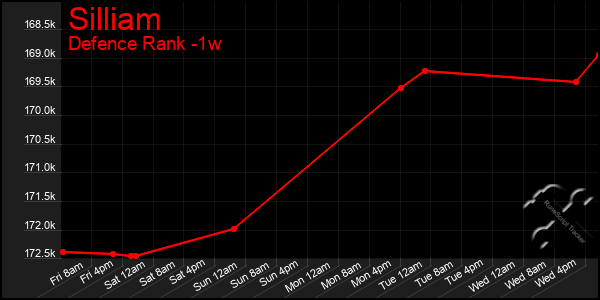 Last 7 Days Graph of Silliam