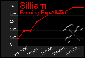 Total Graph of Silliam