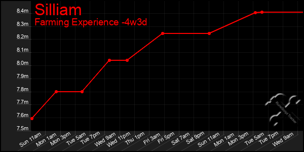 Last 31 Days Graph of Silliam