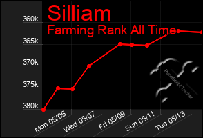 Total Graph of Silliam
