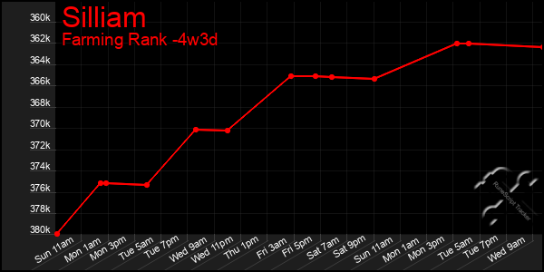 Last 31 Days Graph of Silliam