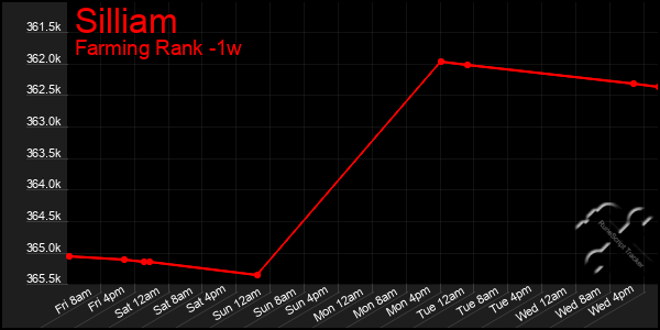 Last 7 Days Graph of Silliam