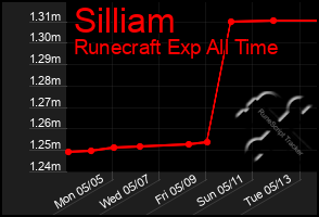 Total Graph of Silliam