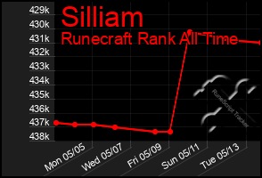 Total Graph of Silliam