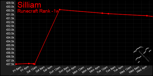 Last 7 Days Graph of Silliam