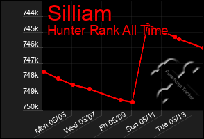 Total Graph of Silliam