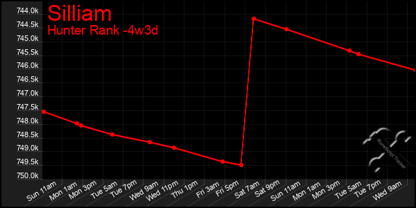 Last 31 Days Graph of Silliam