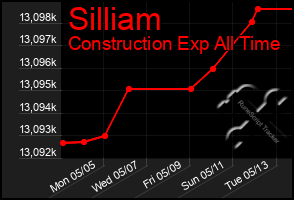 Total Graph of Silliam