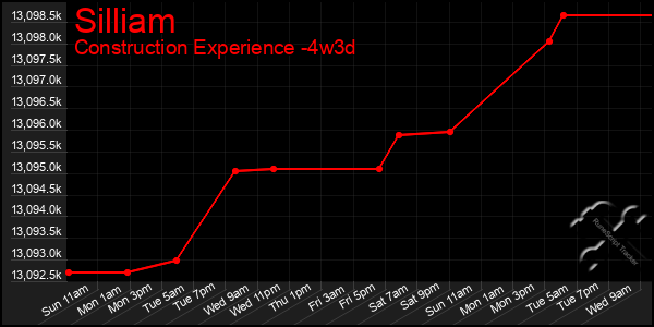 Last 31 Days Graph of Silliam
