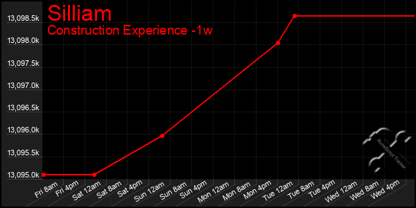 Last 7 Days Graph of Silliam