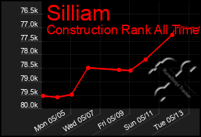 Total Graph of Silliam